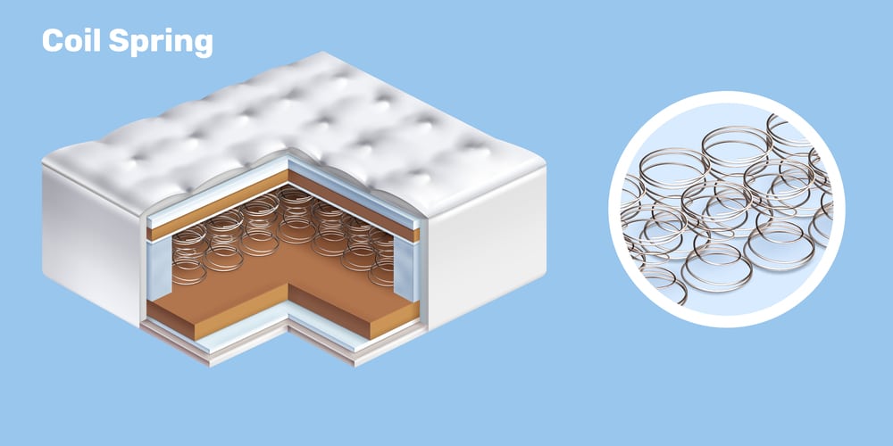 Illustration of the inside view in a coil spring mattress