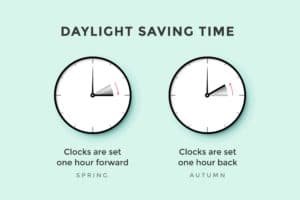 Illustration of clock moving forward & moving backword due to daylight saving time
